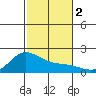 Kaneohe Bay tide chart for Saturday, December 2, 2023
