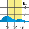 Kaneohe Bay tide chart for Sunday, December 31, 2023