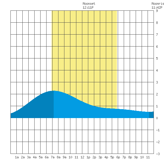 Kaneohe Bay tide chart for Sunday, December 3, 2023