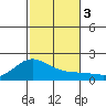 Kaneohe Bay tide chart for Sunday, December 3, 2023