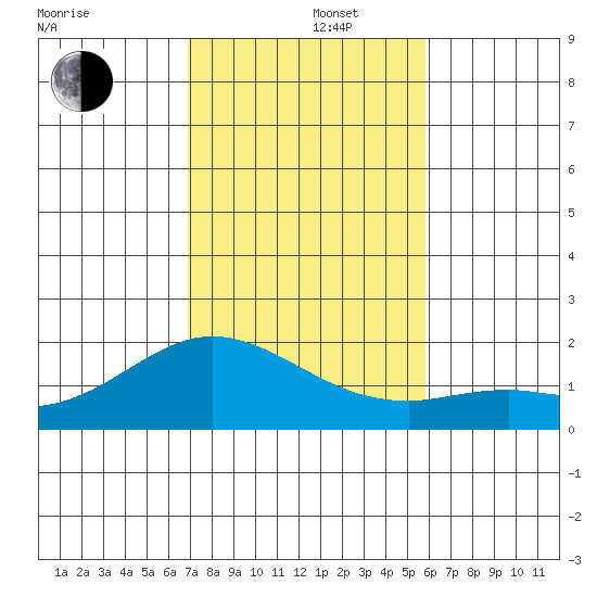 Kaneohe Bay tide chart for Monday, December 4, 2023