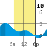 Kaneohe Bay tide chart for Wednesday, January 10, 2024