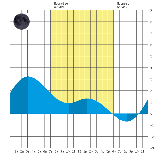 Kaneohe Bay tide chart for Thursday, January 11, 2024