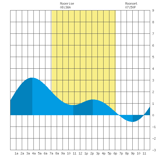 Kaneohe Bay tide chart for Friday, January 12, 2024