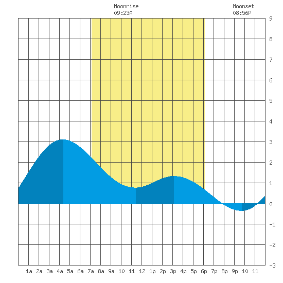 Kaneohe Bay tide chart for Saturday, January 13, 2024