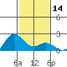 Kaneohe Bay tide chart for Sunday, January 14, 2024