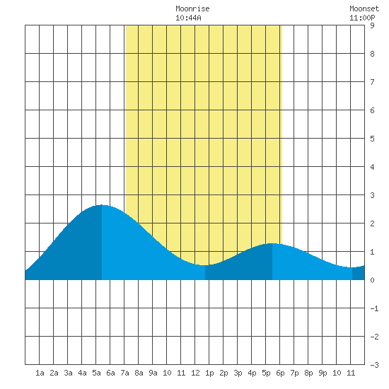 Kaneohe Bay tide chart for Monday, January 15, 2024