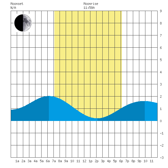 Kaneohe Bay tide chart for Wednesday, January 17, 2024