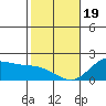 Kaneohe Bay tide chart for Friday, January 19, 2024