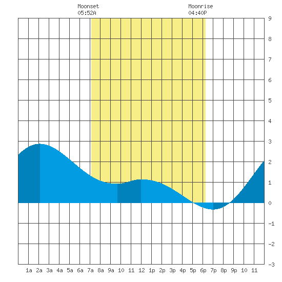 Kaneohe Bay tide chart for Tuesday, January 23, 2024