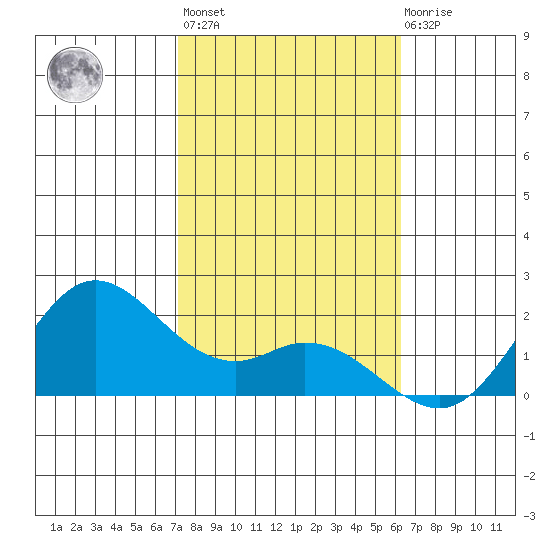 Kaneohe Bay tide chart for Thursday, January 25, 2024