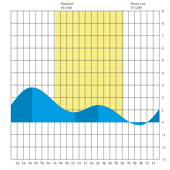 Kaneohe Bay tide chart for Friday, January 26, 2024