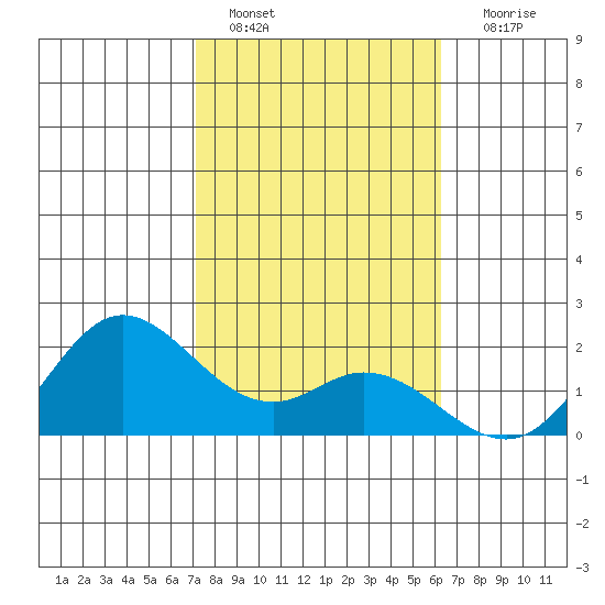 Kaneohe Bay tide chart for Saturday, January 27, 2024
