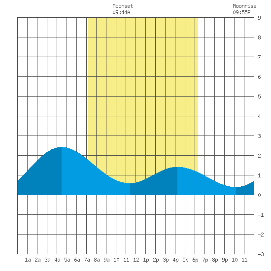 Kaneohe Bay tide chart for Monday, January 29, 2024