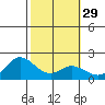 Kaneohe Bay tide chart for Monday, January 29, 2024