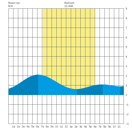 Kaneohe Bay tide chart for Tuesday, January 2, 2024