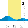 Kaneohe Bay tide chart for Tuesday, January 2, 2024