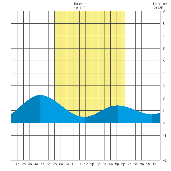 Kaneohe Bay tide chart for Tuesday, January 30, 2024