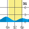 Kaneohe Bay tide chart for Wednesday, January 31, 2024