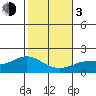 Kaneohe Bay tide chart for Wednesday, January 3, 2024