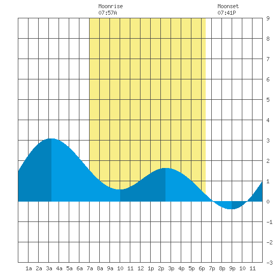 Kaneohe Bay tide chart for Saturday, February 10, 2024