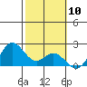 Kaneohe Bay tide chart for Saturday, February 10, 2024