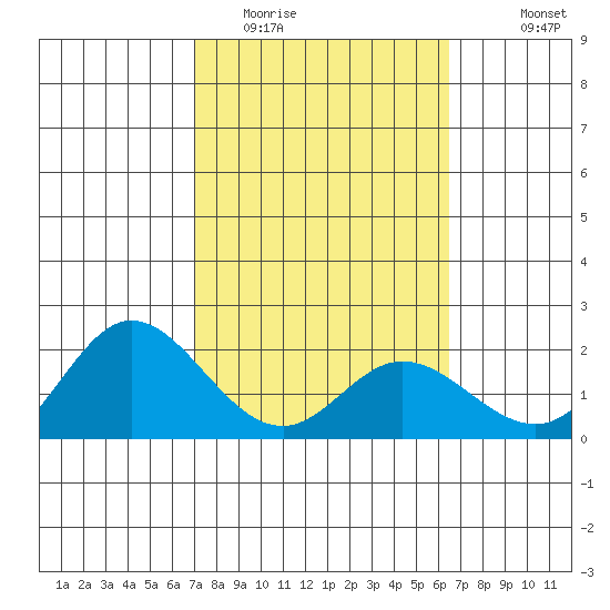 Kaneohe Bay tide chart for Monday, February 12, 2024