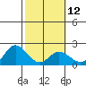Kaneohe Bay tide chart for Monday, February 12, 2024