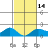 Kaneohe Bay tide chart for Wednesday, February 14, 2024