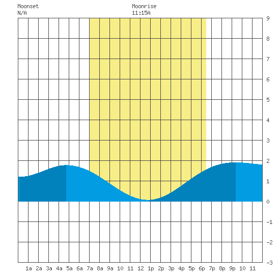 Kaneohe Bay tide chart for Thursday, February 15, 2024