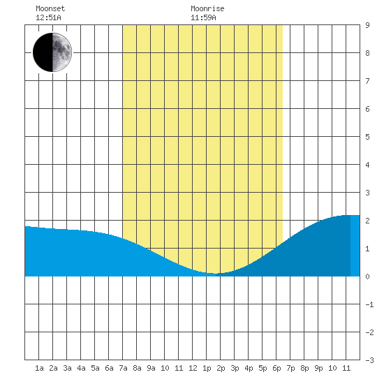 Kaneohe Bay tide chart for Friday, February 16, 2024
