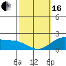 Kaneohe Bay tide chart for Friday, February 16, 2024