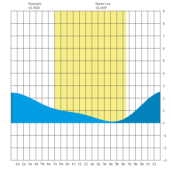 Kaneohe Bay tide chart for Sunday, February 18, 2024