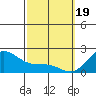Kaneohe Bay tide chart for Monday, February 19, 2024