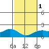 Kaneohe Bay tide chart for Thursday, February 1, 2024