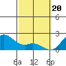 Kaneohe Bay tide chart for Tuesday, February 20, 2024