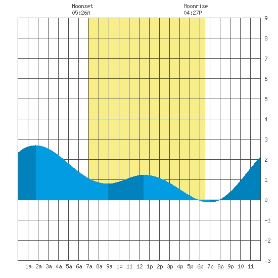 Kaneohe Bay tide chart for Wednesday, February 21, 2024