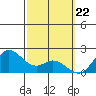 Kaneohe Bay tide chart for Thursday, February 22, 2024