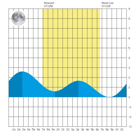 Kaneohe Bay tide chart for Saturday, February 24, 2024