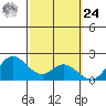 Kaneohe Bay tide chart for Saturday, February 24, 2024