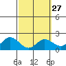 Kaneohe Bay tide chart for Tuesday, February 27, 2024