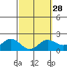 Kaneohe Bay tide chart for Wednesday, February 28, 2024