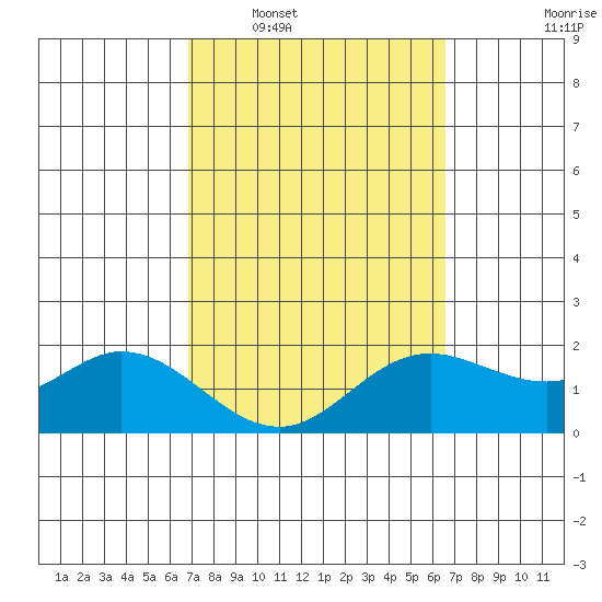 Kaneohe Bay tide chart for Thursday, February 29, 2024