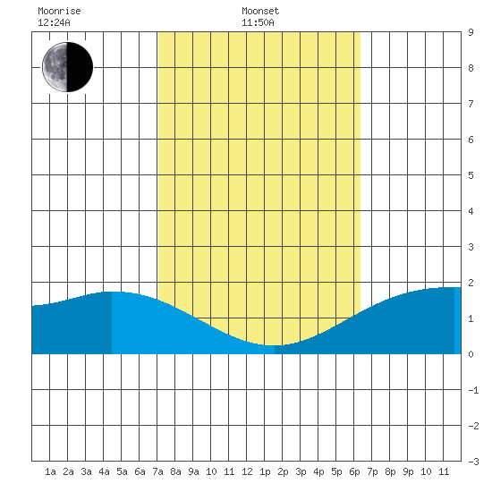 Kaneohe Bay tide chart for Friday, February 2, 2024