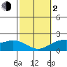 Kaneohe Bay tide chart for Friday, February 2, 2024
