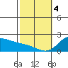 Kaneohe Bay tide chart for Sunday, February 4, 2024