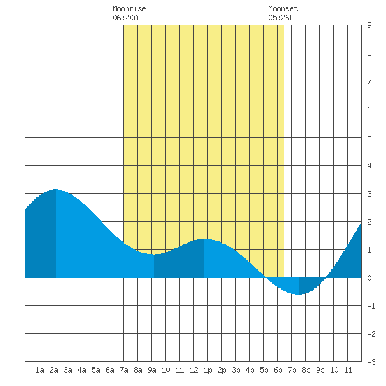 Kaneohe Bay tide chart for Thursday, February 8, 2024