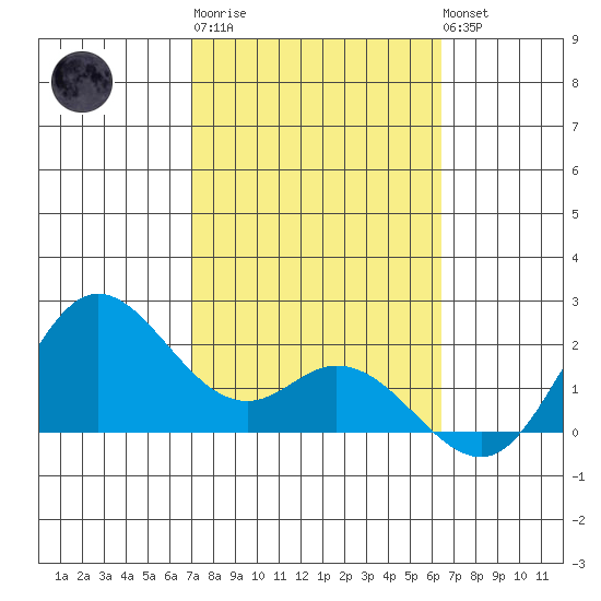 Kaneohe Bay tide chart for Friday, February 9, 2024