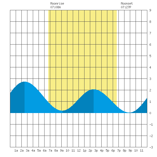 Kaneohe Bay tide chart for Sunday, March 10, 2024