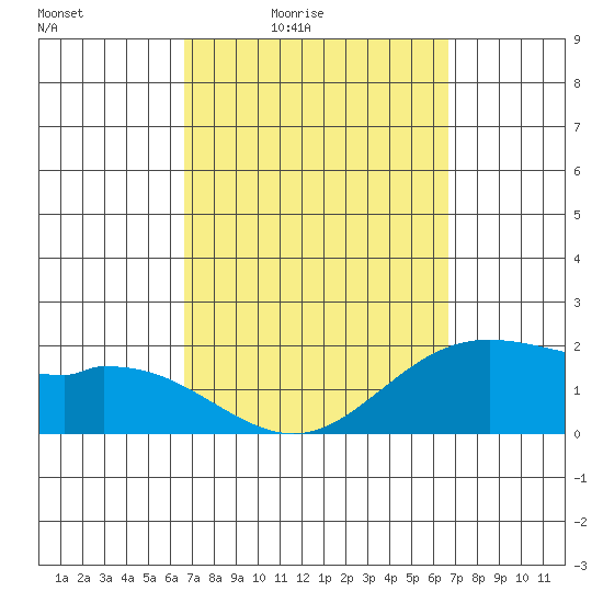 Kaneohe Bay tide chart for Friday, March 15, 2024
